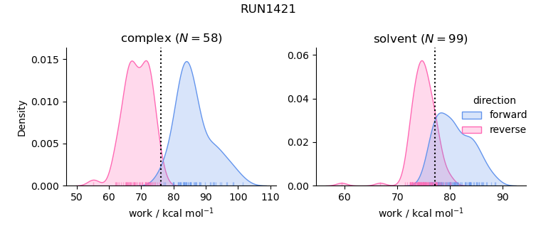 work distributions