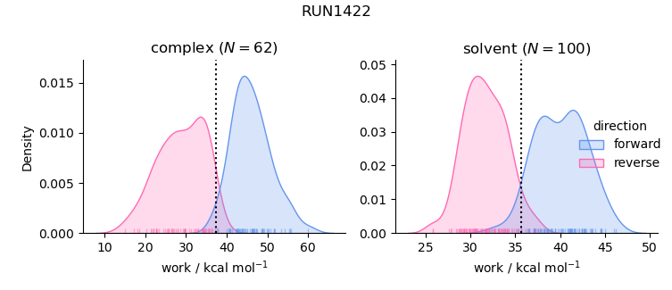work distributions