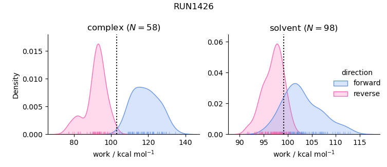 work distributions