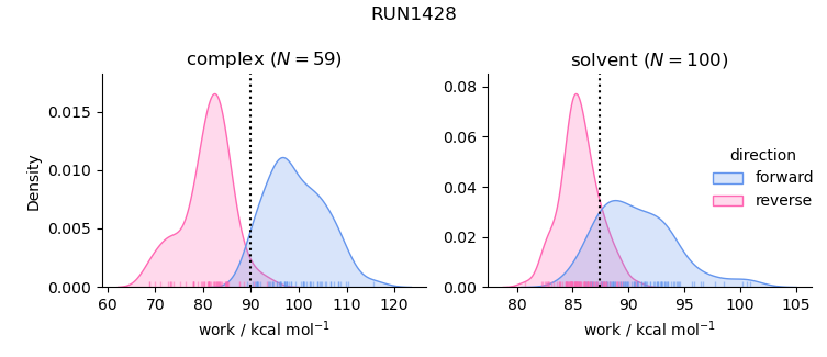 work distributions