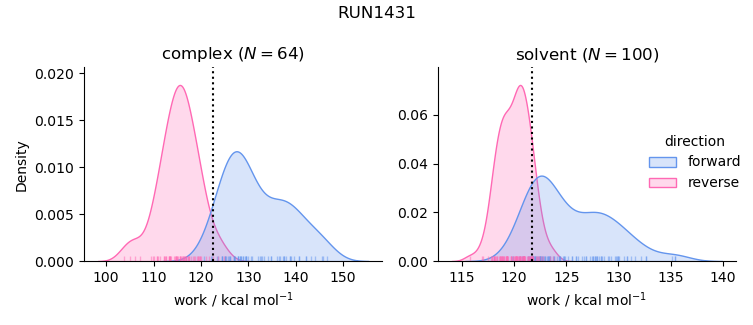 work distributions