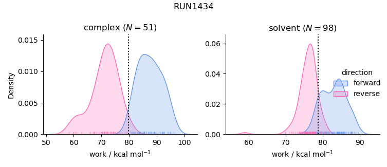 work distributions