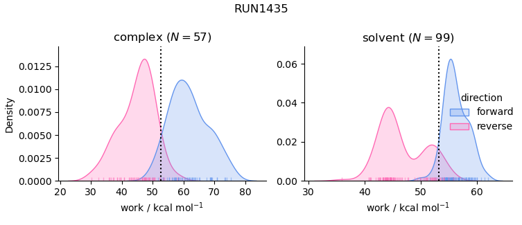 work distributions