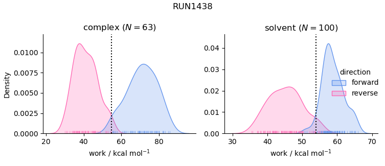 work distributions