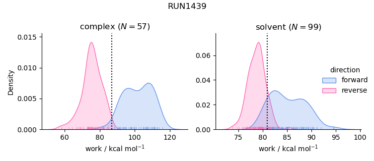 work distributions
