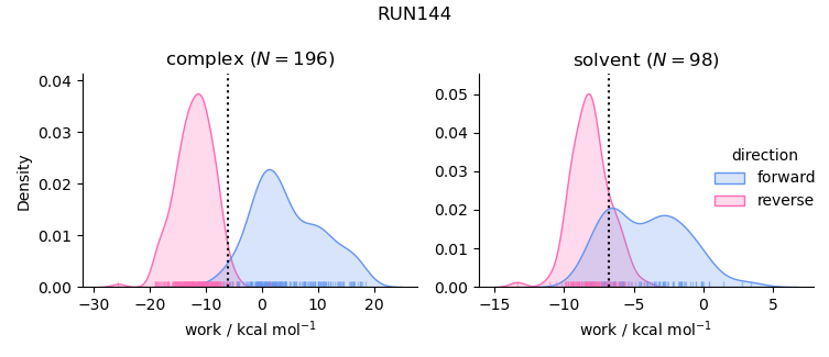 work distributions