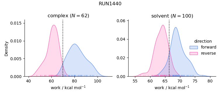work distributions