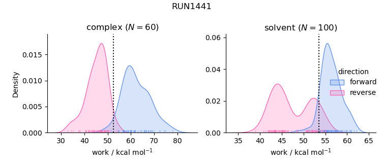 work distributions