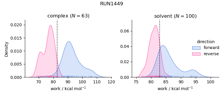 work distributions