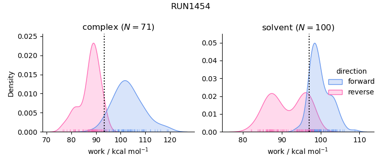 work distributions