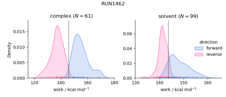 work distributions