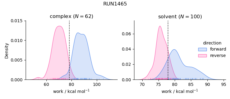 work distributions