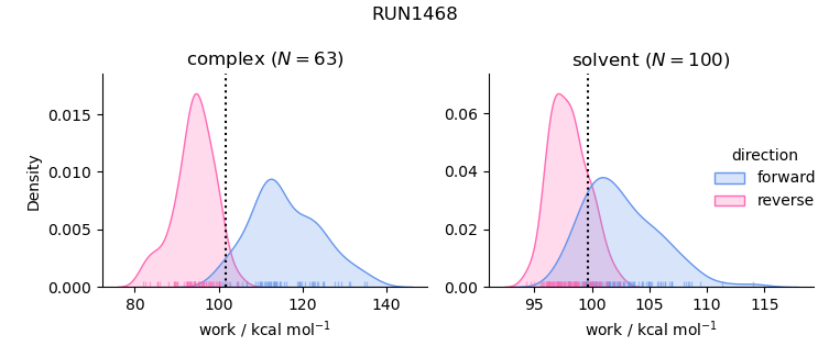 work distributions