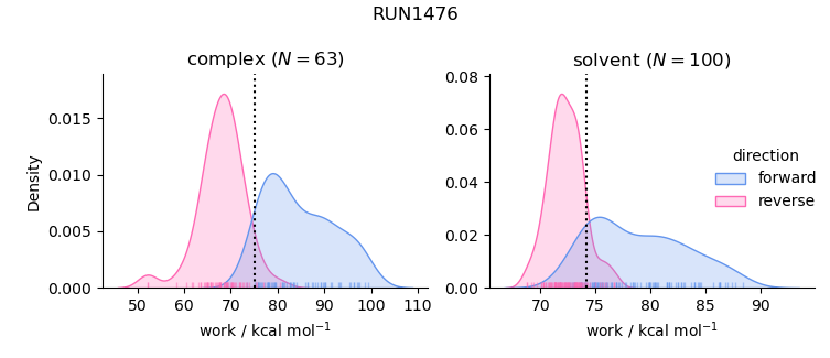 work distributions