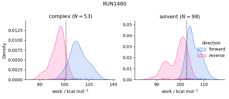 work distributions