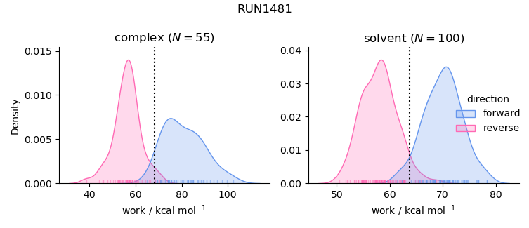 work distributions