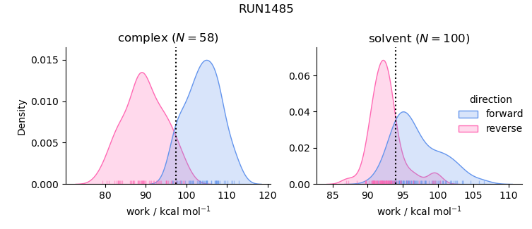work distributions