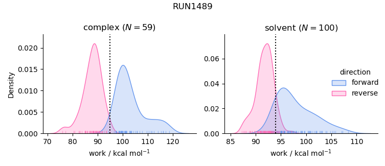 work distributions