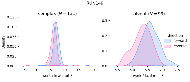 work distributions