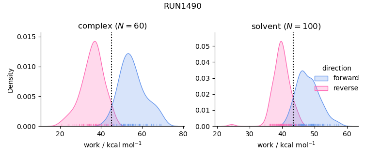 work distributions