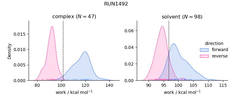 work distributions