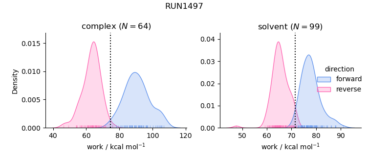 work distributions