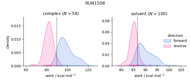 work distributions