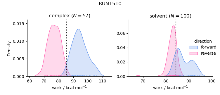 work distributions