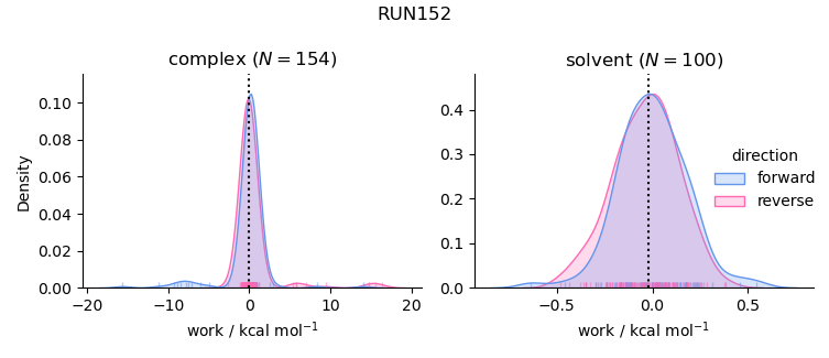 work distributions