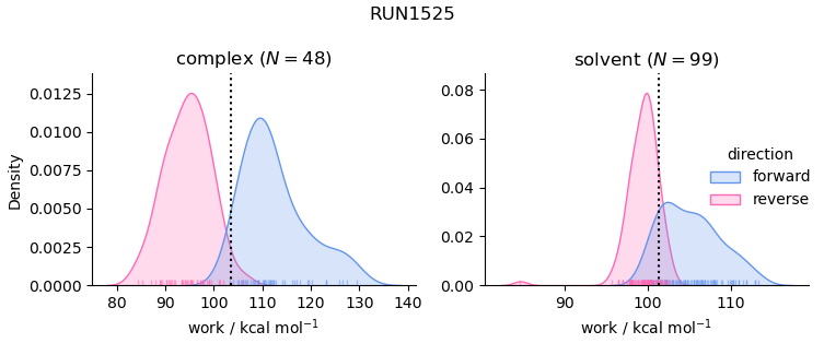 work distributions