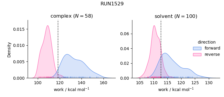 work distributions