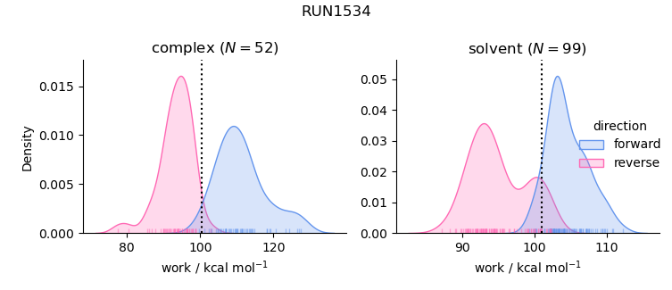 work distributions