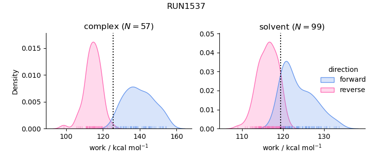 work distributions