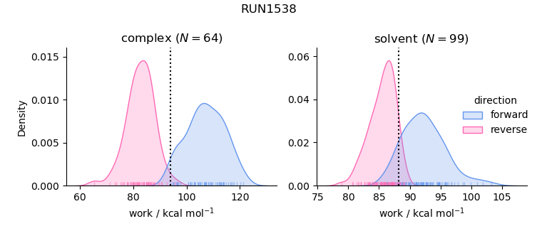 work distributions