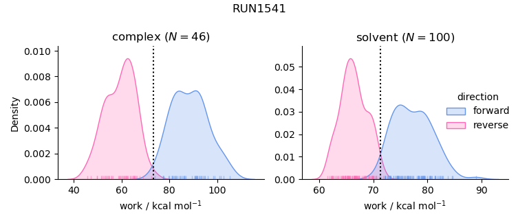 work distributions