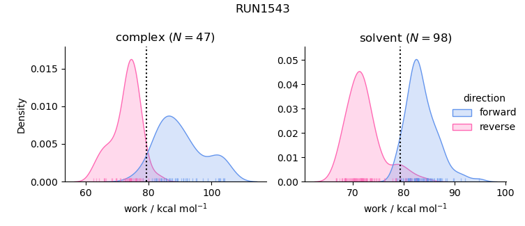 work distributions