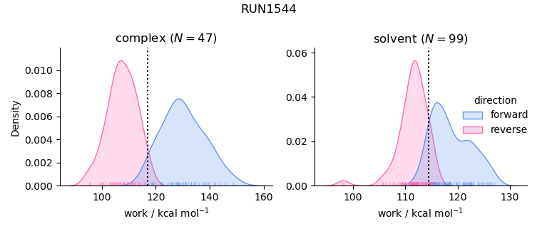 work distributions