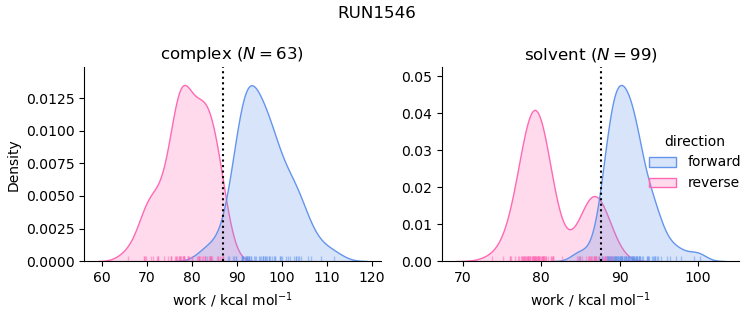 work distributions