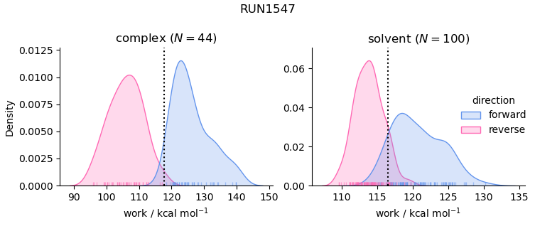 work distributions
