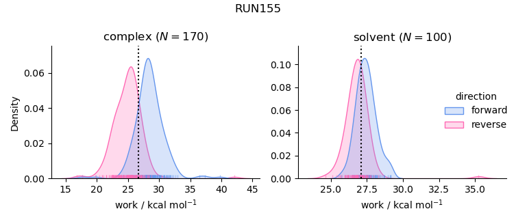 work distributions