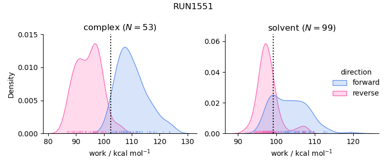 work distributions