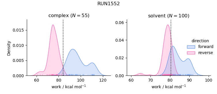 work distributions