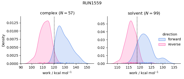 work distributions