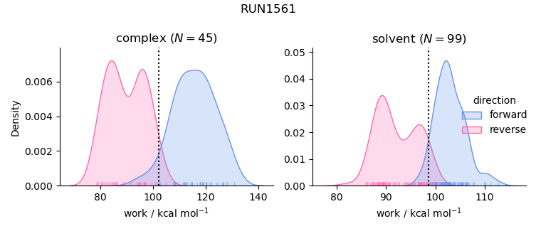 work distributions