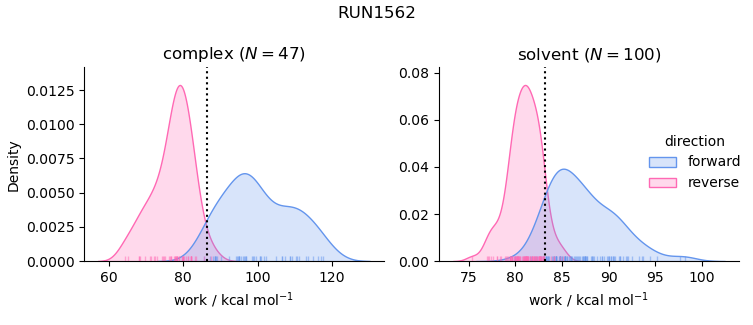 work distributions