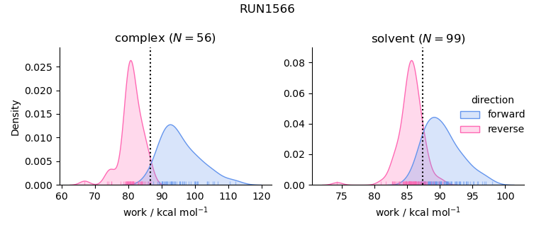 work distributions