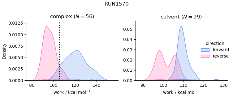 work distributions