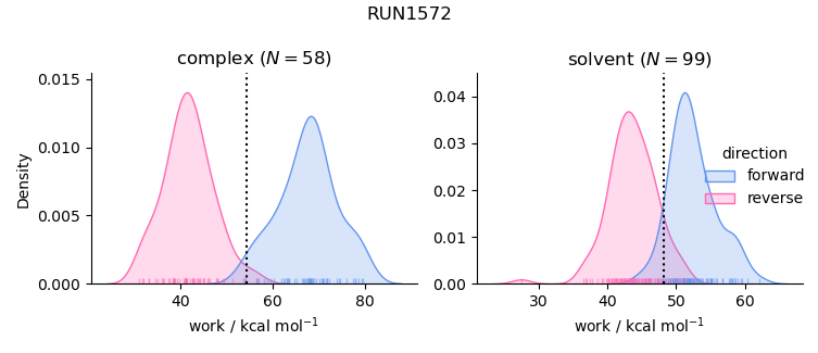 work distributions