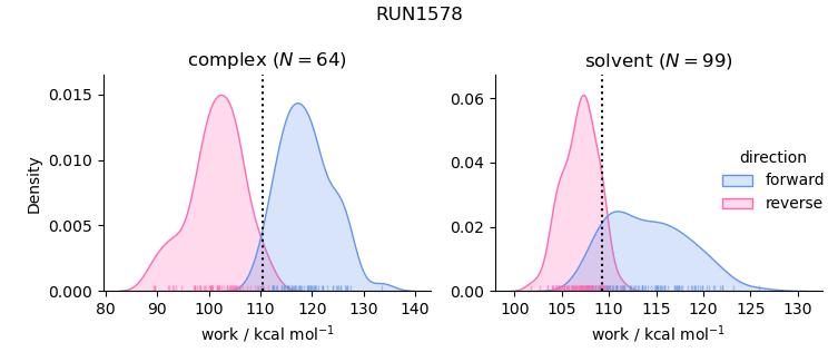 work distributions