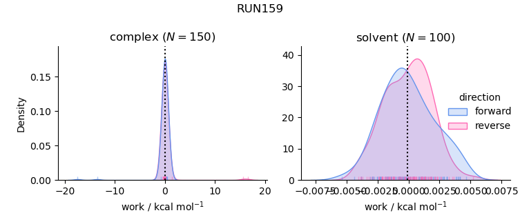 work distributions